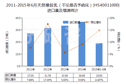 2011-2015年6月天然橡膠乳（不論是否予硫化）(HS40011000)進(jìn)口量及增速統(tǒng)計